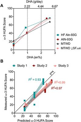 Requisite Omega-3 HUFA Biomarker Thresholds for Preventing Murine Lupus Flaring